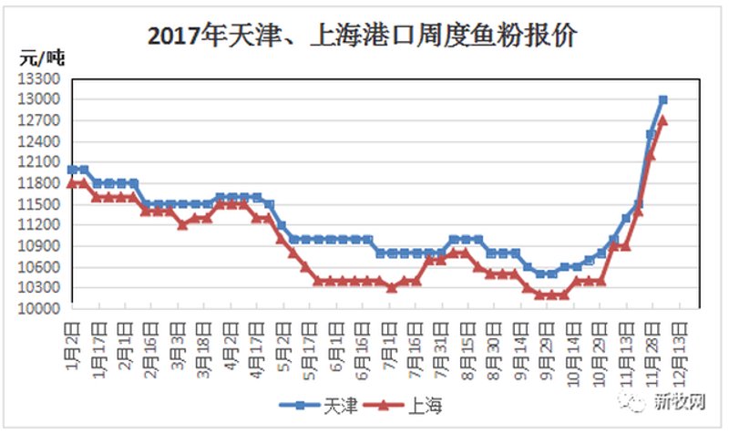 鱼粉价格